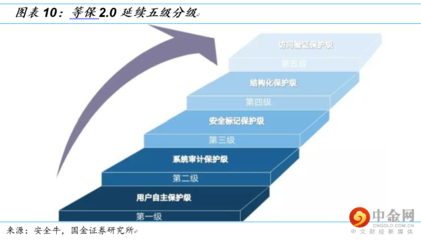 系统审计保护级