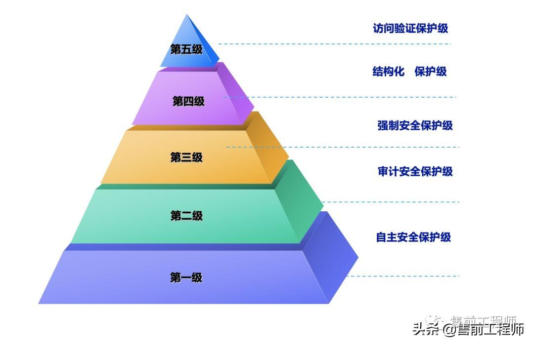 等级保护2.0标准最低分