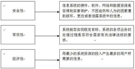 系统审计保护级