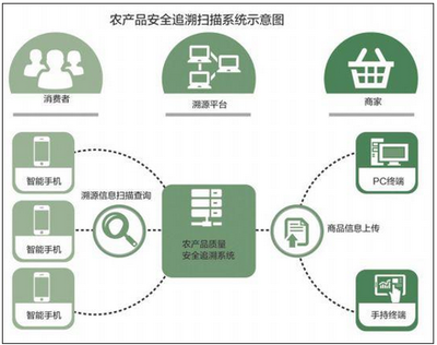 食品安全网追溯平台