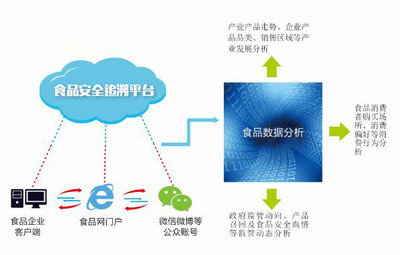 食品安全网追溯平台