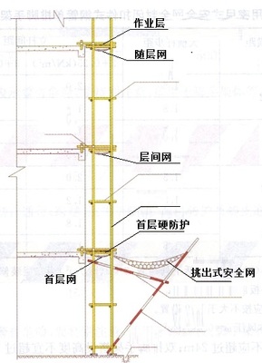 安全网中的随层网规范