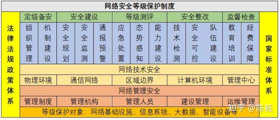 等级保护主要有哪两部分