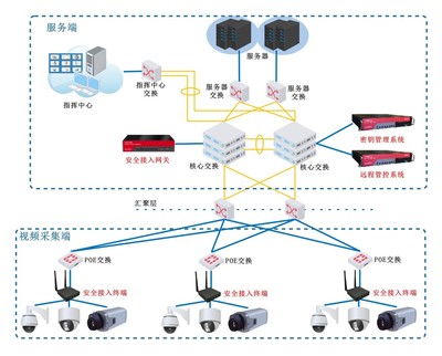 影院接入安全网关