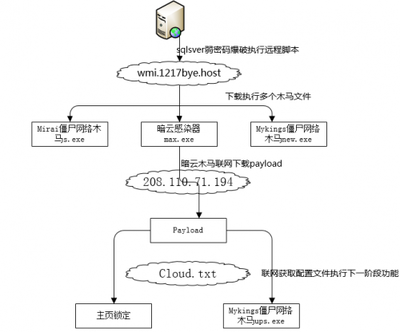 计算机网络安全大事件分析