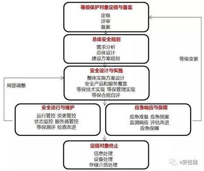 等级保护处罚规定