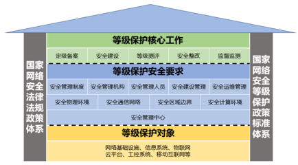 等级保护 专职安全