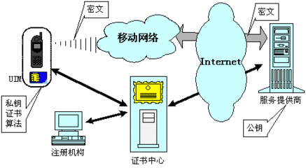 常见网络安全认证方法