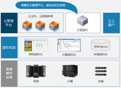 网御堡垒机默认用户名密码