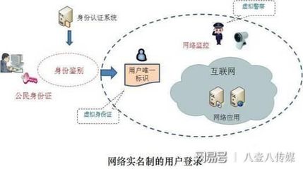 常见网络安全认证方法