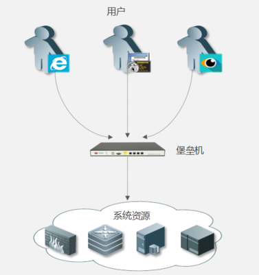 启明安全网关漏洞