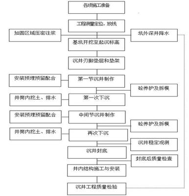 基坑施工组织设计