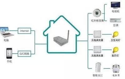 别墅监控