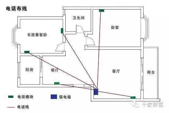 家装怎样布线