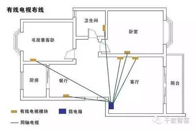 家装怎样布线