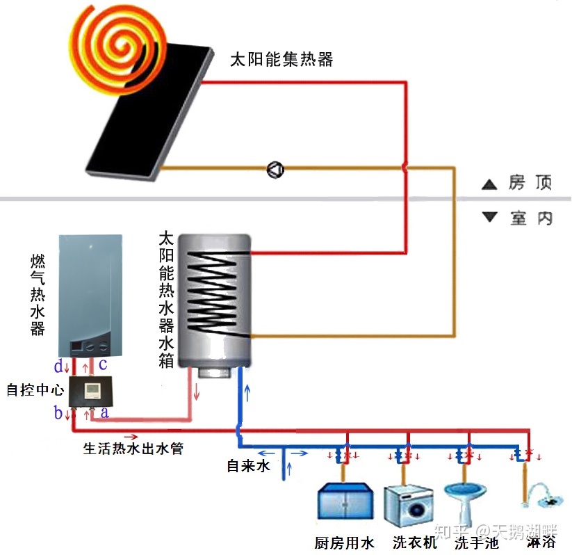 怎样安装太阳能热水器