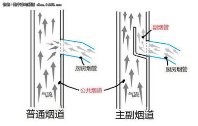 厨房排烟道主副烟道