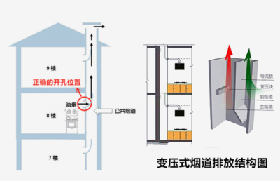 厨房排烟道主副烟道