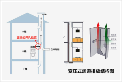 厨房排烟道主副烟道