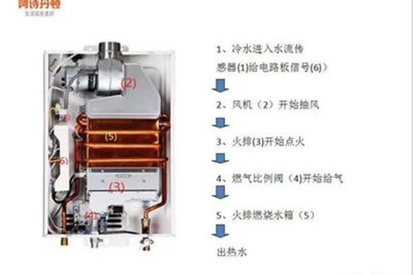 恒温燃气热水器工作原理