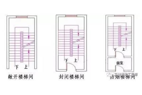 防烟楼梯间的门应采用